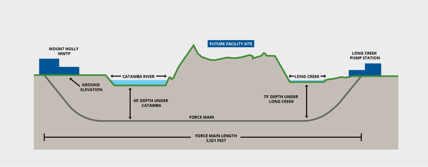 Illustrated graphic visualizing the profile view of the Force Main pipe underneath both the Catawba River and Long Creek connecting the Mount Holly Pump Station to the Long Creek Pump Station.