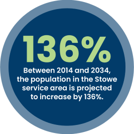 136%: Between 2014 and 2034, the population in the Stowe service area is projected to increase by 136%.