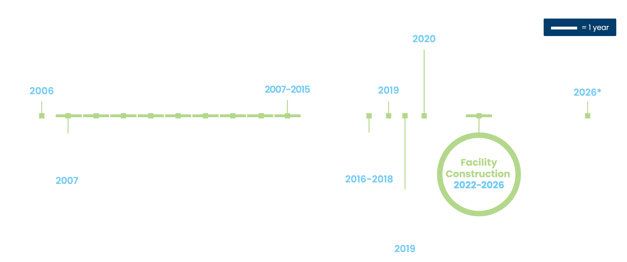 The project planning timeline starting in 2006 and extending into 2026. Feasibility and Preliminary Planning Study in 2006. Wastewater Treatment Plan Expansion Plan in 2007. Environmental Impact Statements Process from 2007 to 2015. Preliminary Engineering Report from 2016 to 2018. NPDES Permit issued in 2019. Facility renamed to honor Jospeh C. Stowe Jr. in 2019. Design-Build Team Selected in 2020. Facility Construction from 2022 to 2026. Facility Opens in 2026.