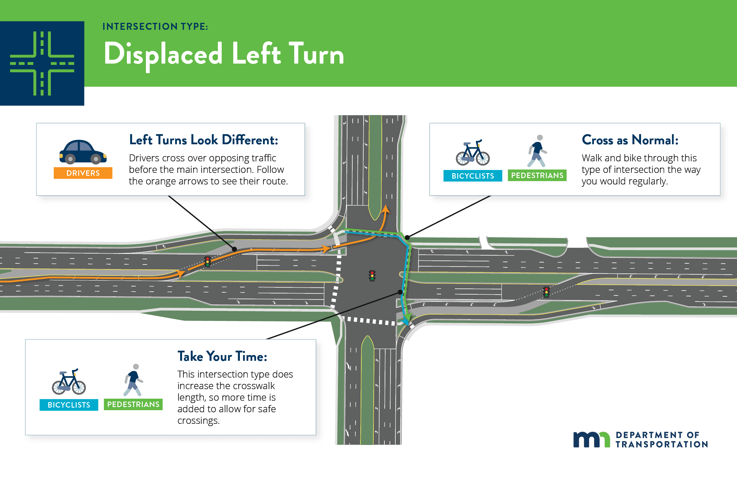 Diagram of a displaced left turn intersection