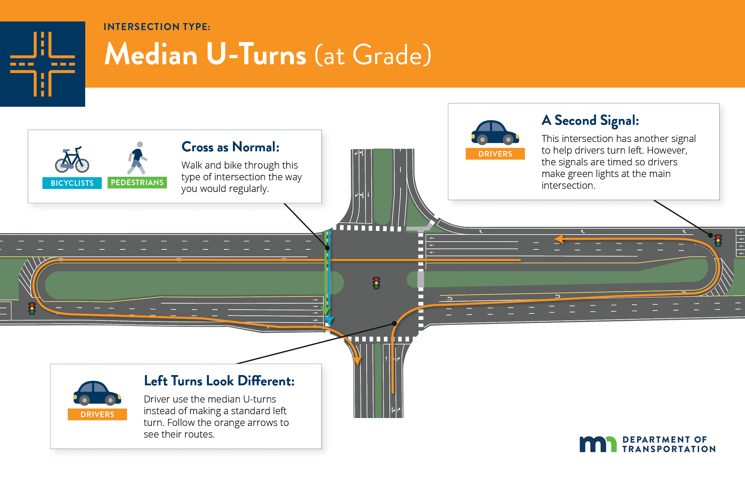 Diagram of an at-grade median u-turn