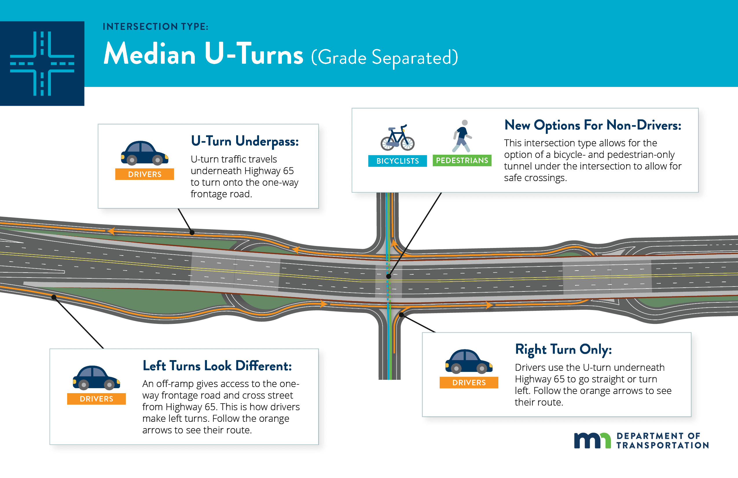 Diagram of a grade-separated median u-turn