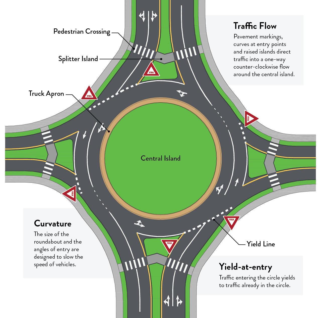 Simple roundabout diagram